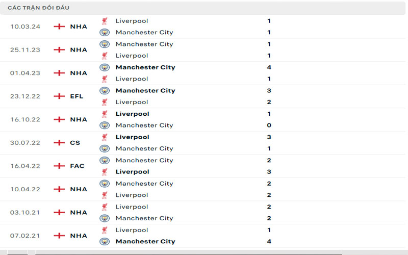 Lịch sử đối đầu Liverpool vs Manchester City
